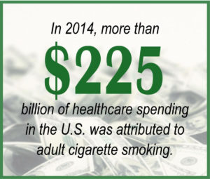 In 2014, more than $225 billion of healthcare spending in the U.S. was attributed to adult cigarette smoking.